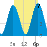 South Beach tide chart for Friday, October 7, 2022