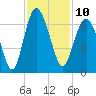South Beach tide chart for Thursday, November 10, 2022