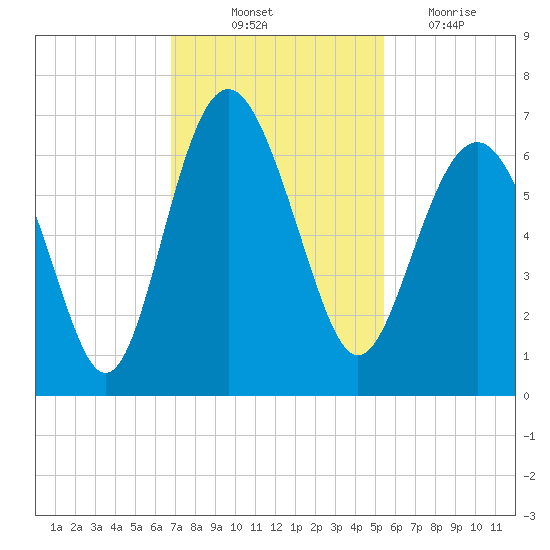 South Beach tide chart for Friday, November 11, 2022