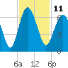 South Beach tide chart for Friday, November 11, 2022