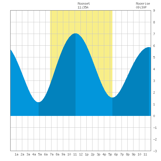 South Beach tide chart for Sunday, November 13, 2022