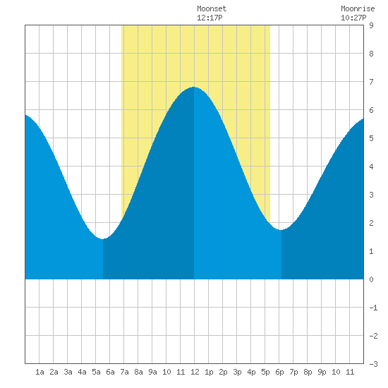 South Beach tide chart for Monday, November 14, 2022