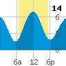 South Beach tide chart for Monday, November 14, 2022