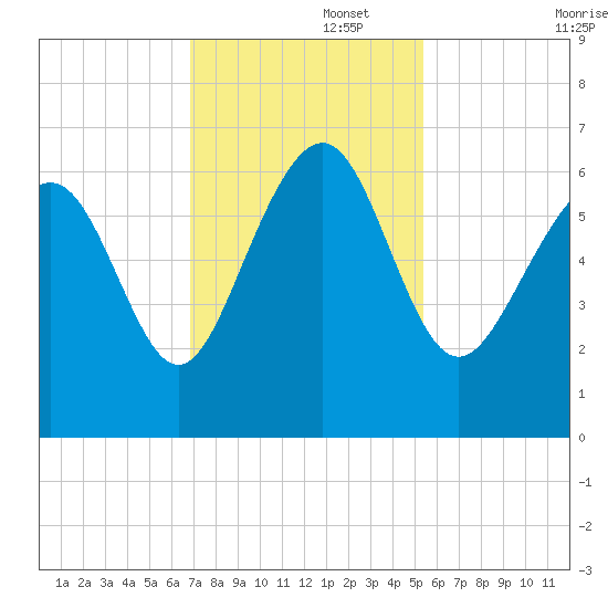 South Beach tide chart for Tuesday, November 15, 2022