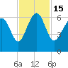 South Beach tide chart for Tuesday, November 15, 2022