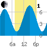 South Beach tide chart for Tuesday, November 1, 2022