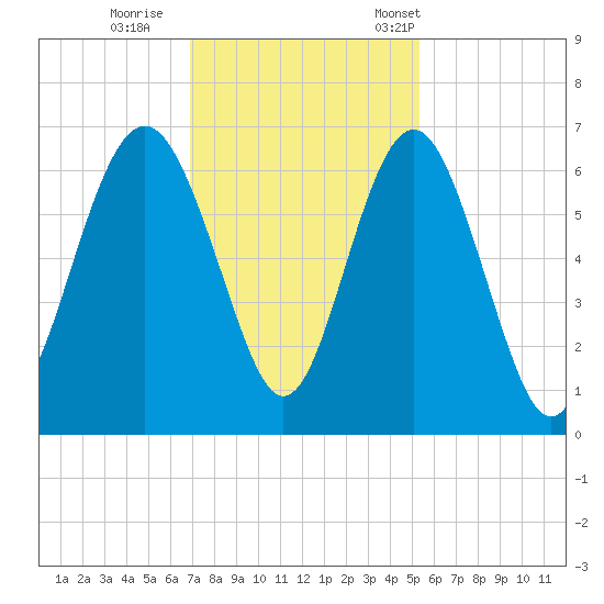 South Beach tide chart for Sunday, November 20, 2022
