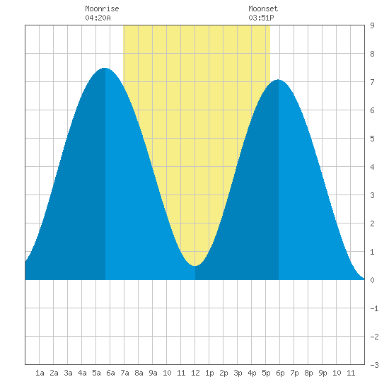 South Beach tide chart for Monday, November 21, 2022