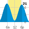 South Beach tide chart for Monday, November 21, 2022