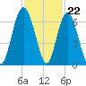 South Beach tide chart for Tuesday, November 22, 2022