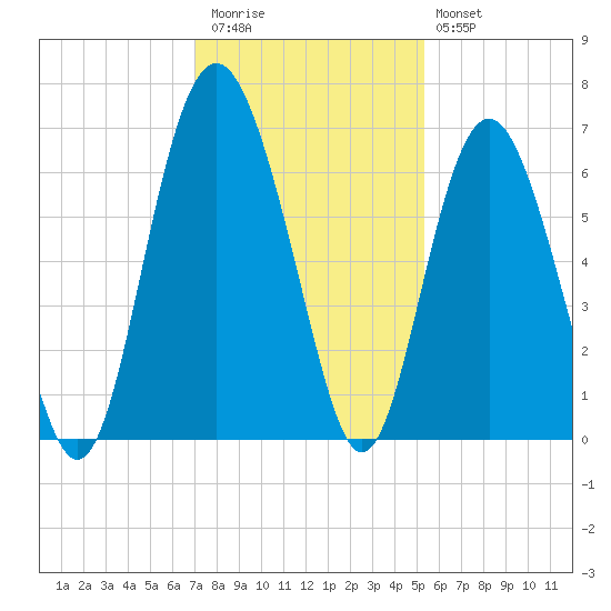 South Beach tide chart for Thursday, November 24, 2022