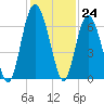 South Beach tide chart for Thursday, November 24, 2022