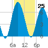 South Beach tide chart for Friday, November 25, 2022