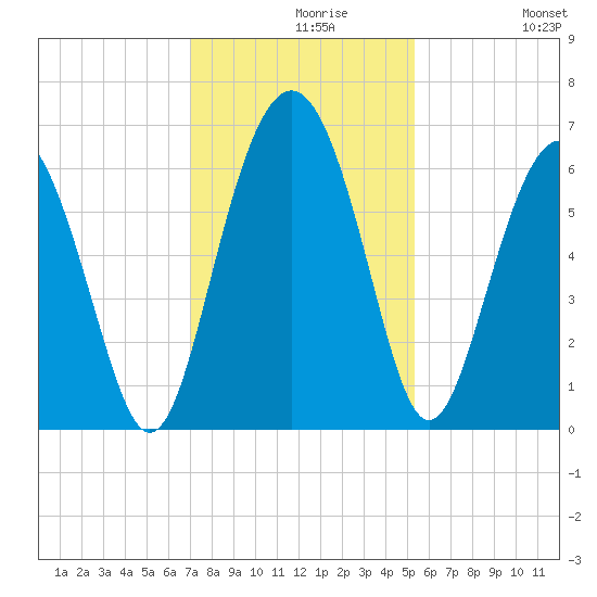 South Beach tide chart for Monday, November 28, 2022