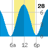South Beach tide chart for Monday, November 28, 2022