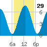 South Beach tide chart for Tuesday, November 29, 2022