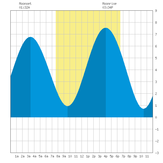 South Beach tide chart for Wednesday, November 2, 2022