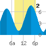 South Beach tide chart for Wednesday, November 2, 2022