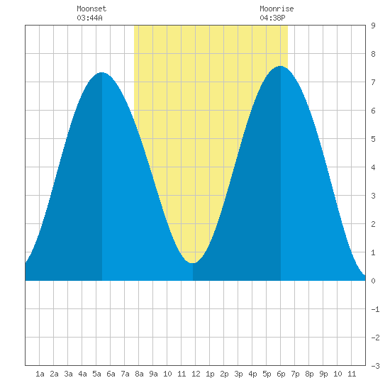 South Beach tide chart for Friday, November 4, 2022