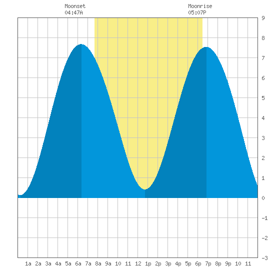 South Beach tide chart for Saturday, November 5, 2022