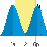 South Beach tide chart for Saturday, November 5, 2022
