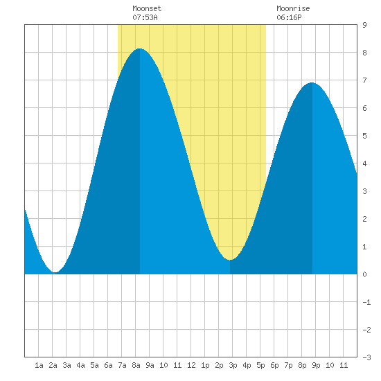South Beach tide chart for Wednesday, November 9, 2022