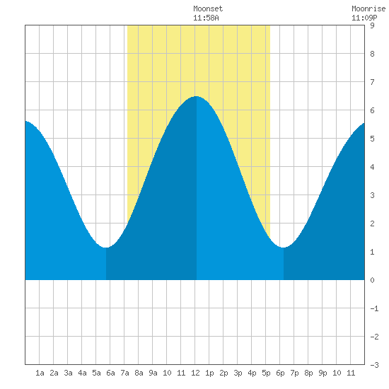 South Beach tide chart for Wednesday, December 14, 2022