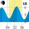 South Beach tide chart for Friday, December 16, 2022