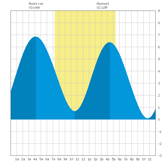South Beach tide chart for Monday, December 19, 2022