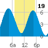 South Beach tide chart for Monday, December 19, 2022