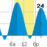 South Beach tide chart for Saturday, December 24, 2022