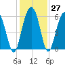 South Beach tide chart for Tuesday, December 27, 2022