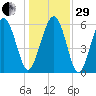 South Beach tide chart for Thursday, December 29, 2022