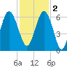 South Beach tide chart for Friday, December 2, 2022