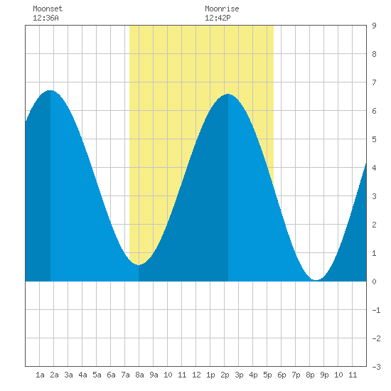 South Beach tide chart for Friday, December 30, 2022