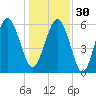 South Beach tide chart for Friday, December 30, 2022