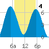 South Beach tide chart for Sunday, December 4, 2022