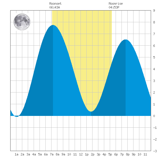 South Beach tide chart for Wednesday, December 7, 2022