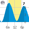 South Beach tide chart for Wednesday, December 7, 2022