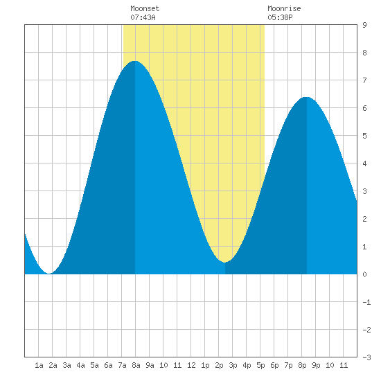 South Beach tide chart for Thursday, December 8, 2022