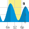 South Beach tide chart for Friday, December 9, 2022