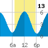 South Beach tide chart for Friday, January 13, 2023