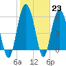 South Beach tide chart for Monday, January 23, 2023