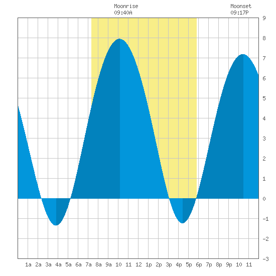 South Beach tide chart for Tuesday, January 24, 2023