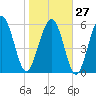 South Beach tide chart for Friday, January 27, 2023