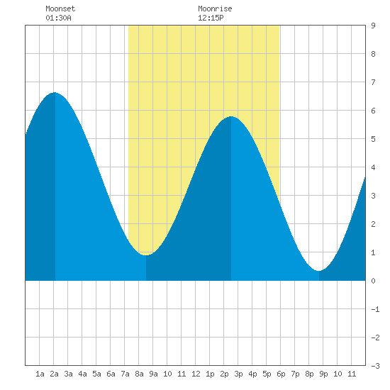 South Beach tide chart for Sunday, January 29, 2023