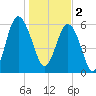 South Beach tide chart for Monday, January 2, 2023