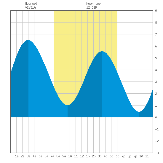South Beach tide chart for Monday, January 30, 2023