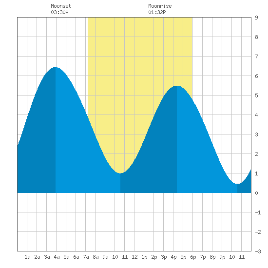 South Beach tide chart for Tuesday, January 31, 2023