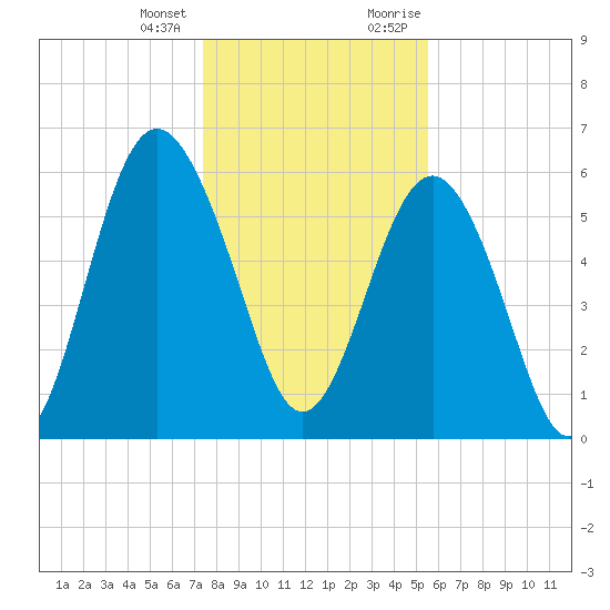 South Beach tide chart for Tuesday, January 3, 2023
